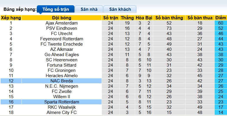 Nhận định, soi kèo NAC Breda vs Sparta Rotterdam, 02h00 ngày 8/3: Khách chiếm lợi thế - Ảnh 1