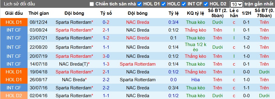 Nhận định, soi kèo NAC Breda vs Sparta Rotterdam, 02h00 ngày 8/3: Khách chiếm lợi thế - Ảnh 2