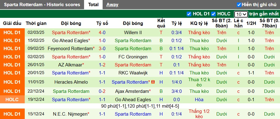 Nhận định, soi kèo NAC Breda vs Sparta Rotterdam, 02h00 ngày 8/3: Khách chiếm lợi thế - Ảnh 3