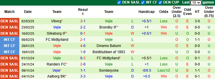 Nhận định, soi kèo Nordsjaelland vs Vejle, 1h00 ngày 8/3: - Ảnh 3