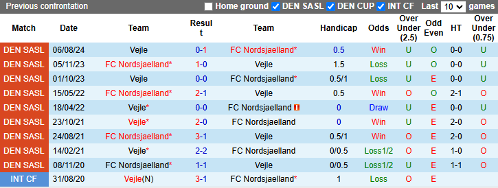 Nhận định, soi kèo Nordsjaelland vs Vejle, 1h00 ngày 8/3: - Ảnh 4