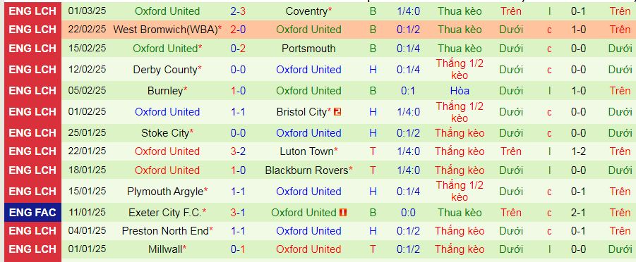 Nhận định, soi kèo Norwich vs Oxford United, 03h00 ngày 8/3: Khách sẽ có điểm - Ảnh 2