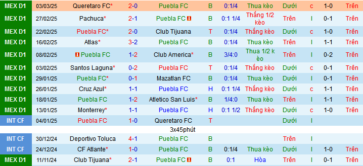 Nhận định, soi kèo Puebla vs Pumas UNAM, 10h00 ngày 8/3: Nối dài mạch thắng - Ảnh 1