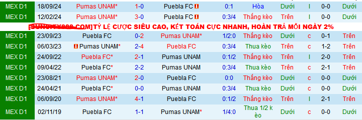 Nhận định, soi kèo Puebla vs Pumas UNAM, 10h00 ngày 8/3: Nối dài mạch thắng - Ảnh 3