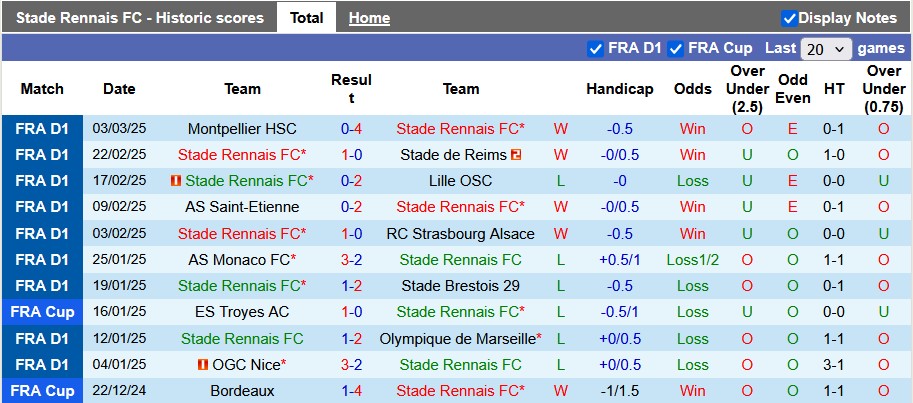 Nhận định, soi kèo Rennes vs PSG, 23h00 ngày 8/3: Điều bất ngờ ở Roazhon Park - Ảnh 1