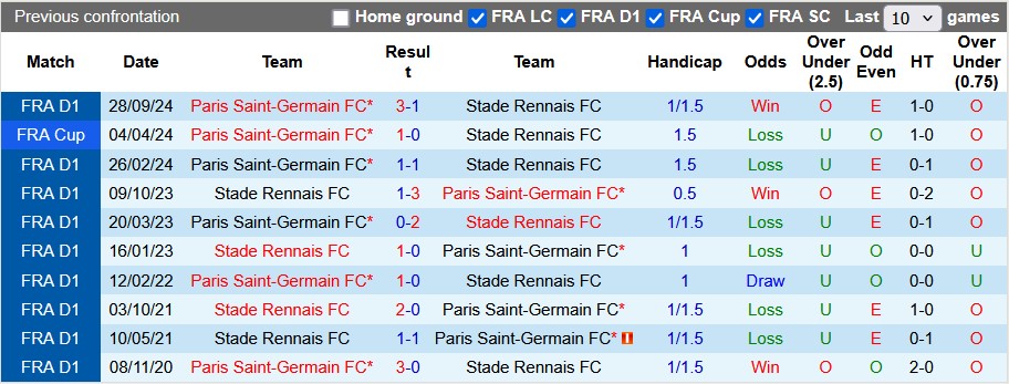 Nhận định, soi kèo Rennes vs PSG, 23h00 ngày 8/3: Điều bất ngờ ở Roazhon Park - Ảnh 3