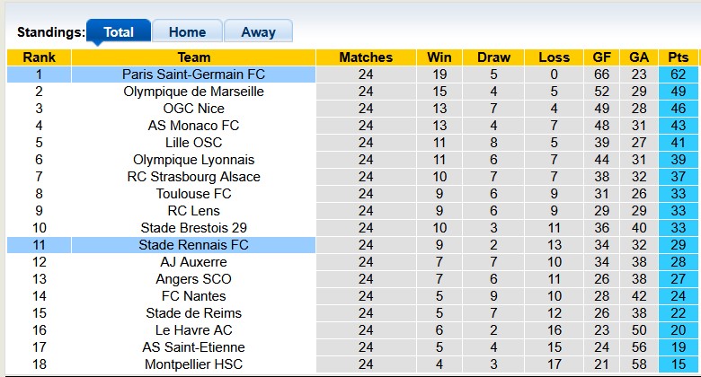 Nhận định, soi kèo Rennes vs PSG, 23h00 ngày 8/3: Điều bất ngờ ở Roazhon Park - Ảnh 4