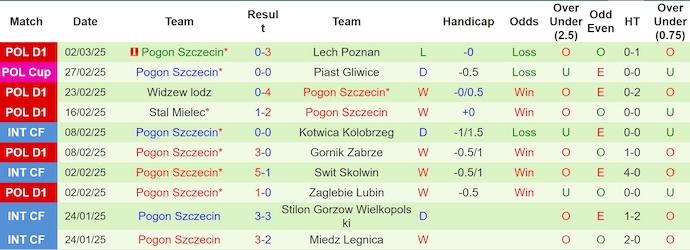 Nhận định, soi kèo Slask Wroclaw vs Pogon Szczecin, 2h30 ngày 8/3: Khó cho chủ nhà - Ảnh 3