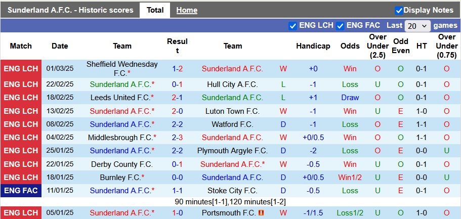 Nhận định, soi kèo Sunderland vs Cardiff, 22h00 ngày 8/3: Vặt lông mèo - Ảnh 1