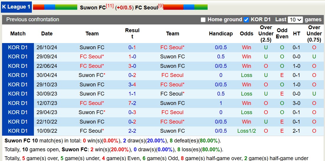 Nhận định, soi kèo Suwon FC vs FC Seoul, 12h00 ngày 8/3: Tiếp tục trắng tay - Ảnh 4