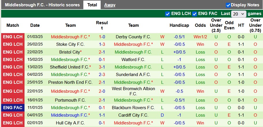 Nhận định, soi kèo Swansea vs Middlesbrough, 22h00 ngày 8/3: Làm gỏi Thiên nga - Ảnh 2