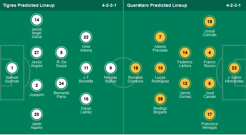 Nhận định, soi kèo Tigres UANL vs Queretaro , 08h00 ngày 8/3: Chủ thắng trận, khách thắng kèo - Ảnh 1