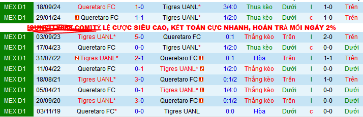 Nhận định, soi kèo Tigres UANL vs Queretaro , 08h00 ngày 8/3: Chủ thắng trận, khách thắng kèo - Ảnh 5