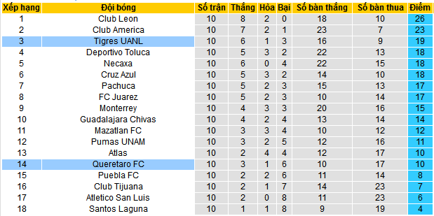 Nhận định, soi kèo Tigres UANL vs Queretaro , 08h00 ngày 8/3: Chủ thắng trận, khách thắng kèo - Ảnh 6