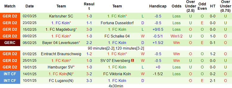 Nhận định, soi kèo Ulm vs FC Koln, 19h00 ngày 8/3: Khác biệt trình độ - Ảnh 2