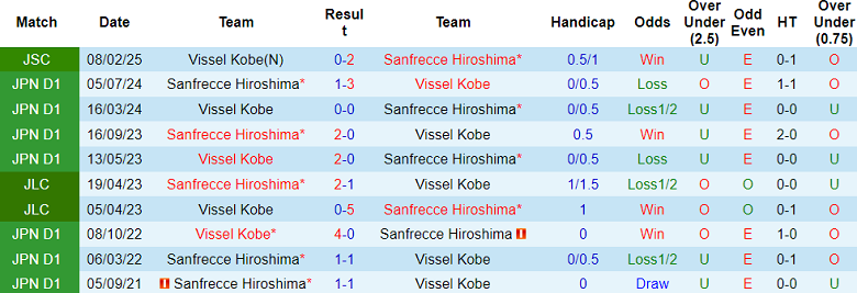 Nhận định, soi kèo Vissel Kobe vs Sanfrecce Hiroshima, 18h00 ngày 8/3: Khách ‘tạch’ - Ảnh 3