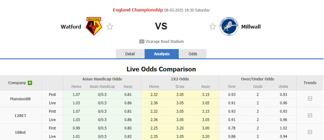 Nhận định, soi kèo Watford vs Millwall, 19h30 ngày 8/3: Bám sát top 6 - Ảnh 1