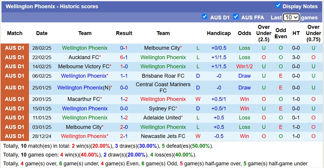 Nhận định, soi kèo Western United vs Wellington Phoenix, 14h00 ngày 8/3: Vững vàng Top2 - Ảnh 3