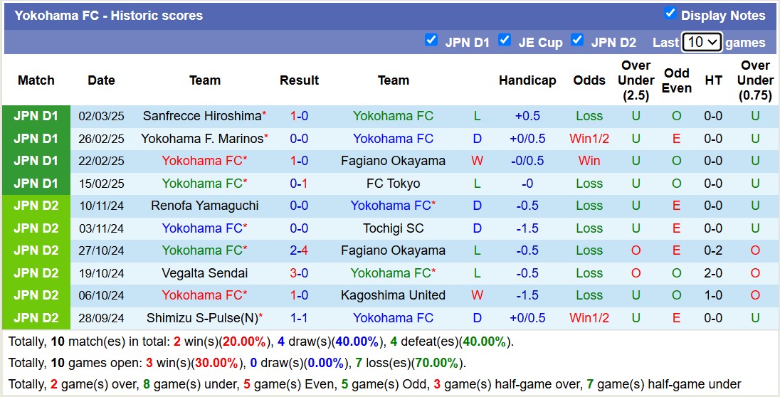 Nhận định, soi kèo Yokohama FC vs Machida Zelvia, 14h00 ngày 8/3: Bắt nạt ma mới - Ảnh 2