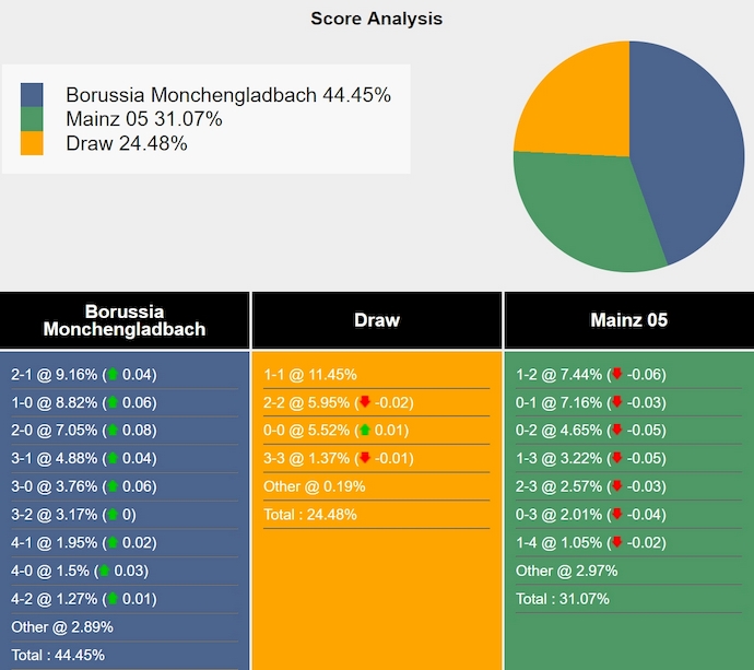 Siêu máy tính dự đoán Monchengladbach vs Mainz, 2h30 ngày 8/3 - Ảnh 1