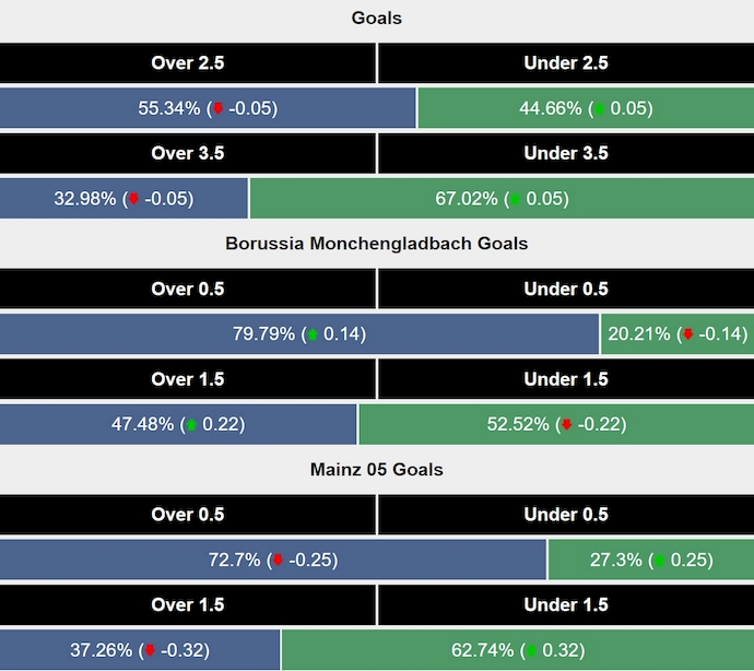 Siêu máy tính dự đoán Monchengladbach vs Mainz, 2h30 ngày 8/3 - Ảnh 2