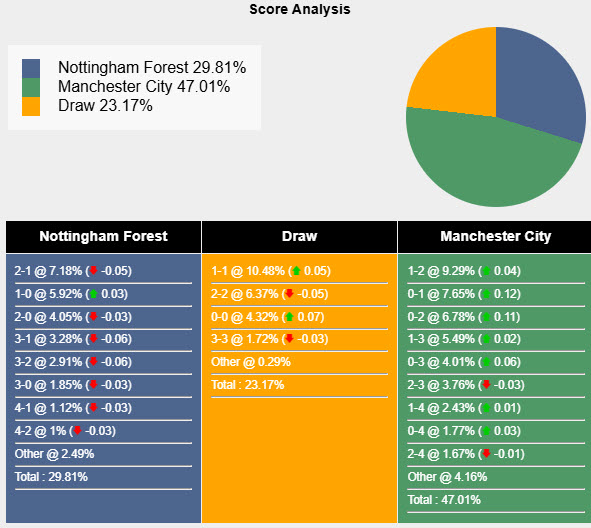 Siêu máy tính dự đoán Nottingham vs Man City, 19h30 ngày 8/3 - Ảnh 1