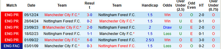 Siêu máy tính dự đoán Nottingham vs Man City, 19h30 ngày 8/3 - Ảnh 5