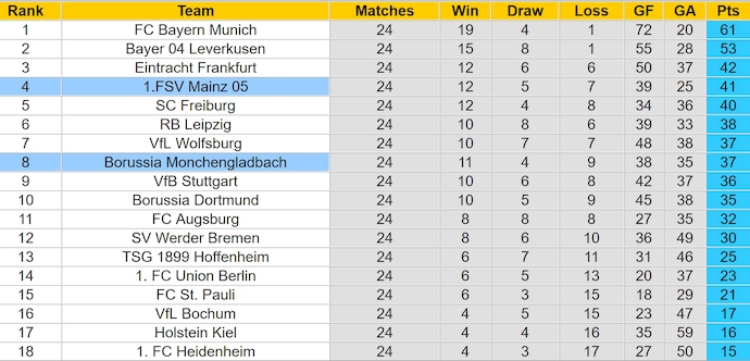 Soi kèo phạt góc Monchengladbach vs Mainz, 2h30 ngày 8/3 - Ảnh 4