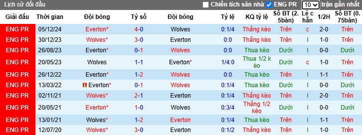 Chuyên gia Chris Sutton dự đoán Wolves vs Everton, 03h00 ngày 9/3 - Ảnh 2