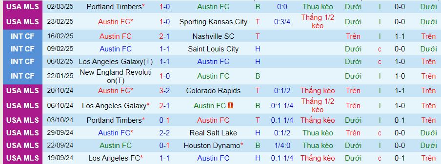 Nhận định, soi kèo Austin vs Colorado Rapids, 08h30 ngày 9/3: Cơ hội cho chủ nhà - Ảnh 1