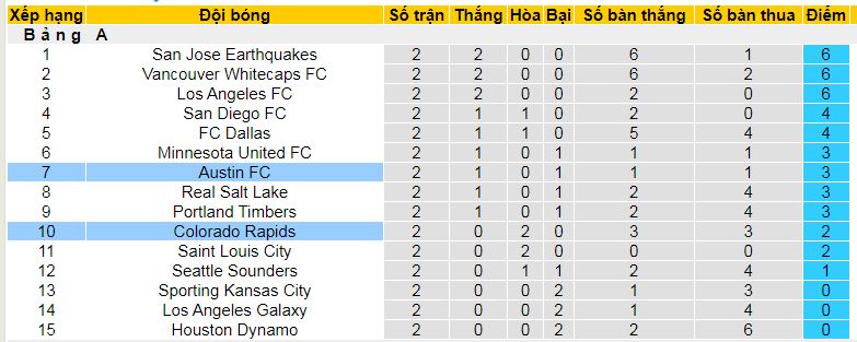 Nhận định, soi kèo Austin vs Colorado Rapids, 08h30 ngày 9/3: Cơ hội cho chủ nhà - Ảnh 4
