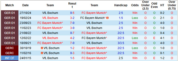 Nhận định, soi kèo Bayern Munich vs Bochum, 21h30 ngày 8/3: Ngậm ngùi ra về - Ảnh 4