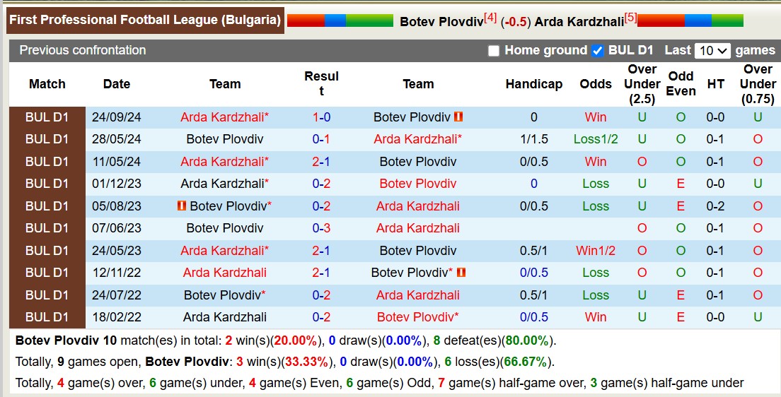 Nhận định, soi kèo Botev Plovdiv vs Arda Kardzhali, 17h00 ngày 9/3: Lịch sử gọi tên - Ảnh 4