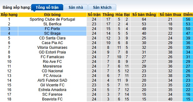 Nhận định, soi kèo Braga vs Porto, 03h30 ngày 9/3: Bất phân thắng bại - Ảnh 1