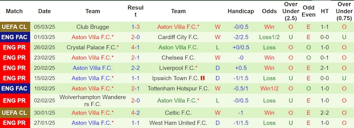 Nhận định, soi kèo Brentford vs Aston Villa, 0h30 ngày 9/3: Sân nhà không phải lợi thế - Ảnh 3