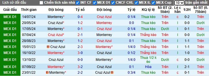 Nhận định, soi kèo Cruz Azul vs Monterrey, 08h05 ngày 9/3: Sân nhà vẫn hơn - Ảnh 2