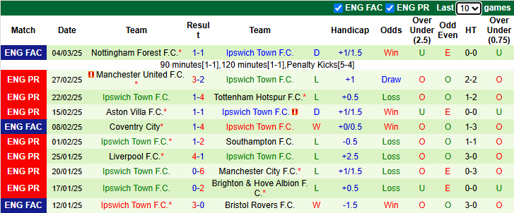 Nhận định, soi kèo Crystal Palace vs Ipswich Town, 22h00 ngày 8/3: Chiến thắng thứ 3 - Ảnh 3