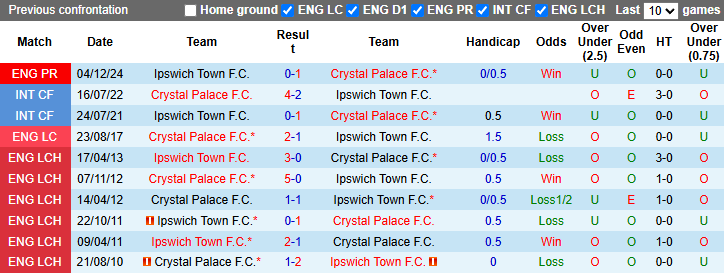 Nhận định, soi kèo Crystal Palace vs Ipswich Town, 22h00 ngày 8/3: Chiến thắng thứ 3 - Ảnh 4