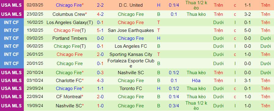 Nhận định, soi kèo Dallas vs Chicago Fire, 08h30 ngày 9/3: Đốt cháy Chicago Fire - Ảnh 2