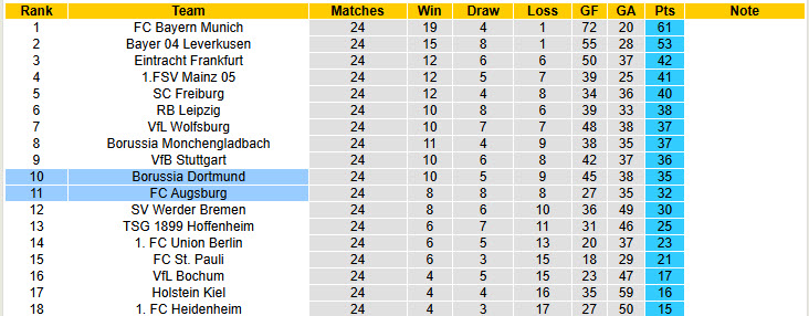 Nhận định, soi kèo Dortmund vs Augsburg, 21h30 ngày 8/3: Mất tập trung - Ảnh 6