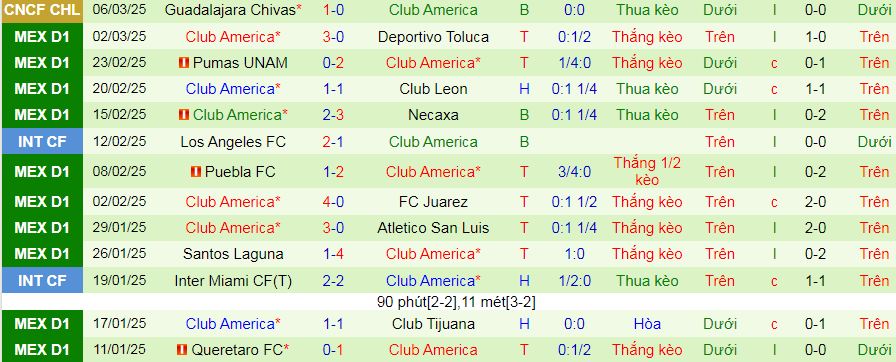 Nhận định, soi kèo Guadalajara vs Club America, 10h05 ngày 9/3: Tạm chiếm ngôi đầu - Ảnh 2