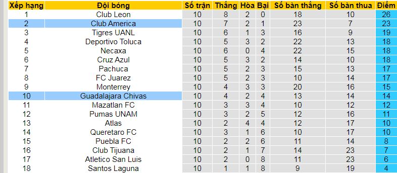 Nhận định, soi kèo Guadalajara vs Club America, 10h05 ngày 9/3: Tạm chiếm ngôi đầu - Ảnh 4