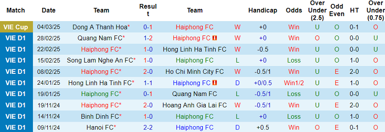 Nhận định, soi kèo Hải Phòng vs SHB Đà Nẵng, 19h15 ngày 9/3: Tin vào chủ nhà - Ảnh 5