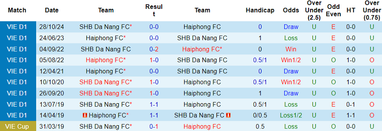 Nhận định, soi kèo Hải Phòng vs SHB Đà Nẵng, 19h15 ngày 9/3: Tin vào chủ nhà - Ảnh 7