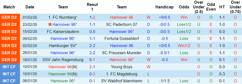 Nhận định, soi kèo Hannover vs Eintracht Braunschweig, 19h30 ngày 9/3: Đối thủ yêu thích - Ảnh 1