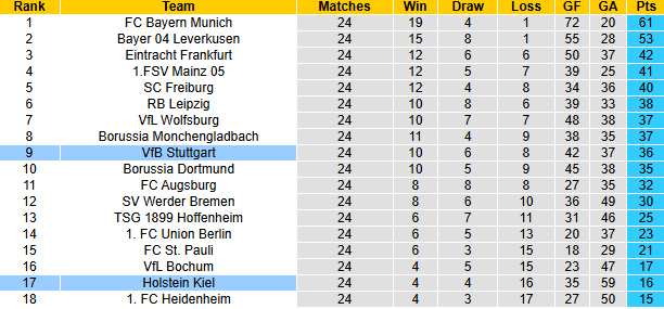 Nhận định, soi kèo Holstein Kiel vs Stuttgart, 21h30 ngày 8/3: Cầm chân Thiên Nga - Ảnh 5