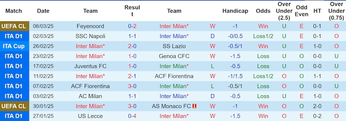 Nhận định, soi kèo Inter Milan vs Monza, 2h45 ngày 9/3: Đẳng cấp khác biệt - Ảnh 2