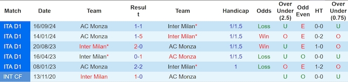 Nhận định, soi kèo Inter Milan vs Monza, 2h45 ngày 9/3: Đẳng cấp khác biệt - Ảnh 4