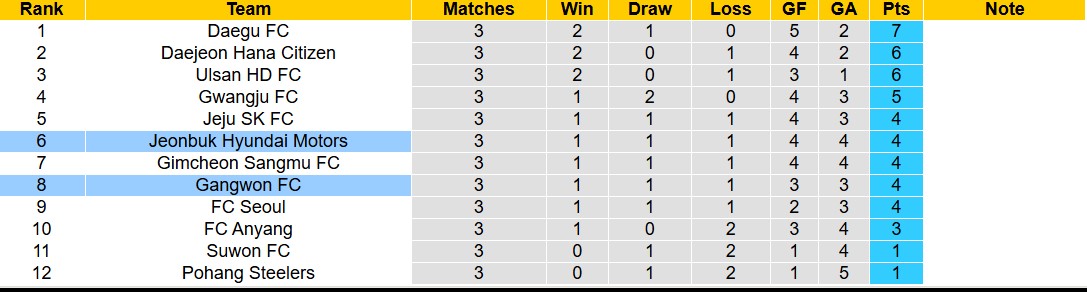 Nhận định, soi kèo Jeonbuk Hyundai Motors vs Gangwon FC, 14h30 ngày 9/3: Tiếp tục gieo sầu - Ảnh 5