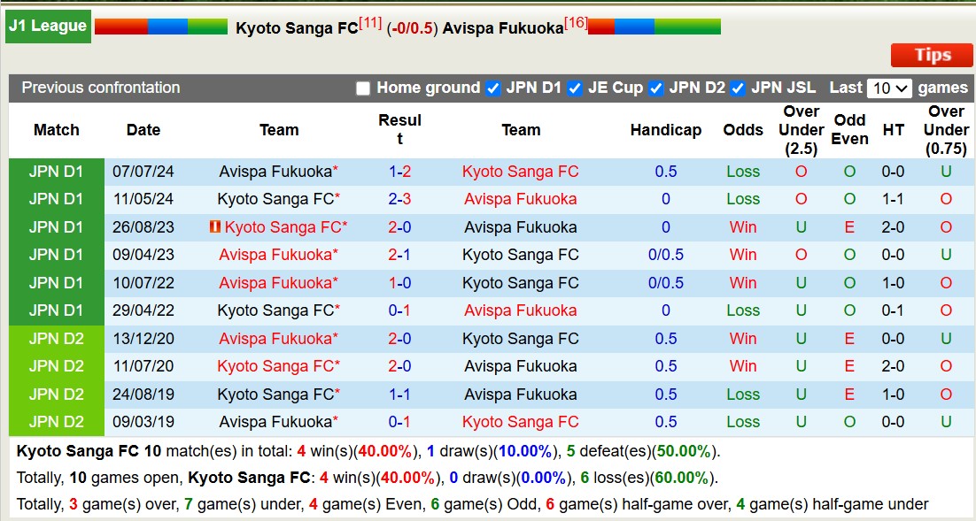 Nhận định, soi kèo Kyoto Sanga vs Avispa Fukuoka, 12h00 ngày 9/3: Trái đắng xa nhà - Ảnh 4